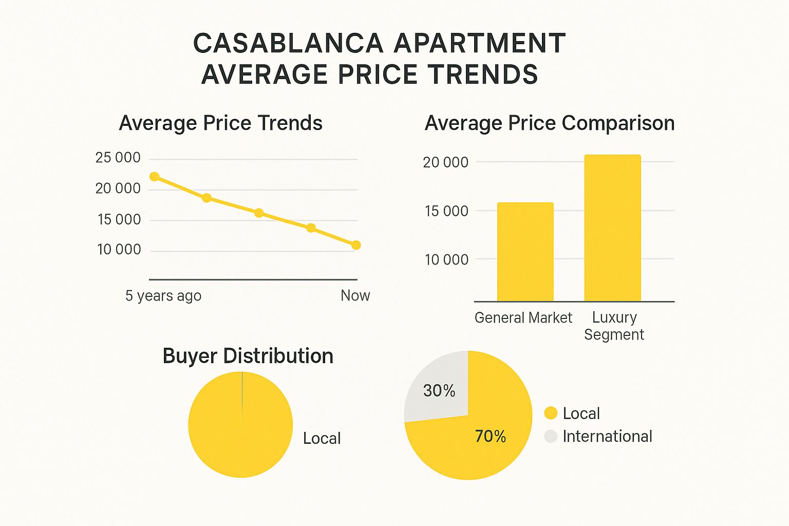 Infographic about vente appartement casablanca maroc