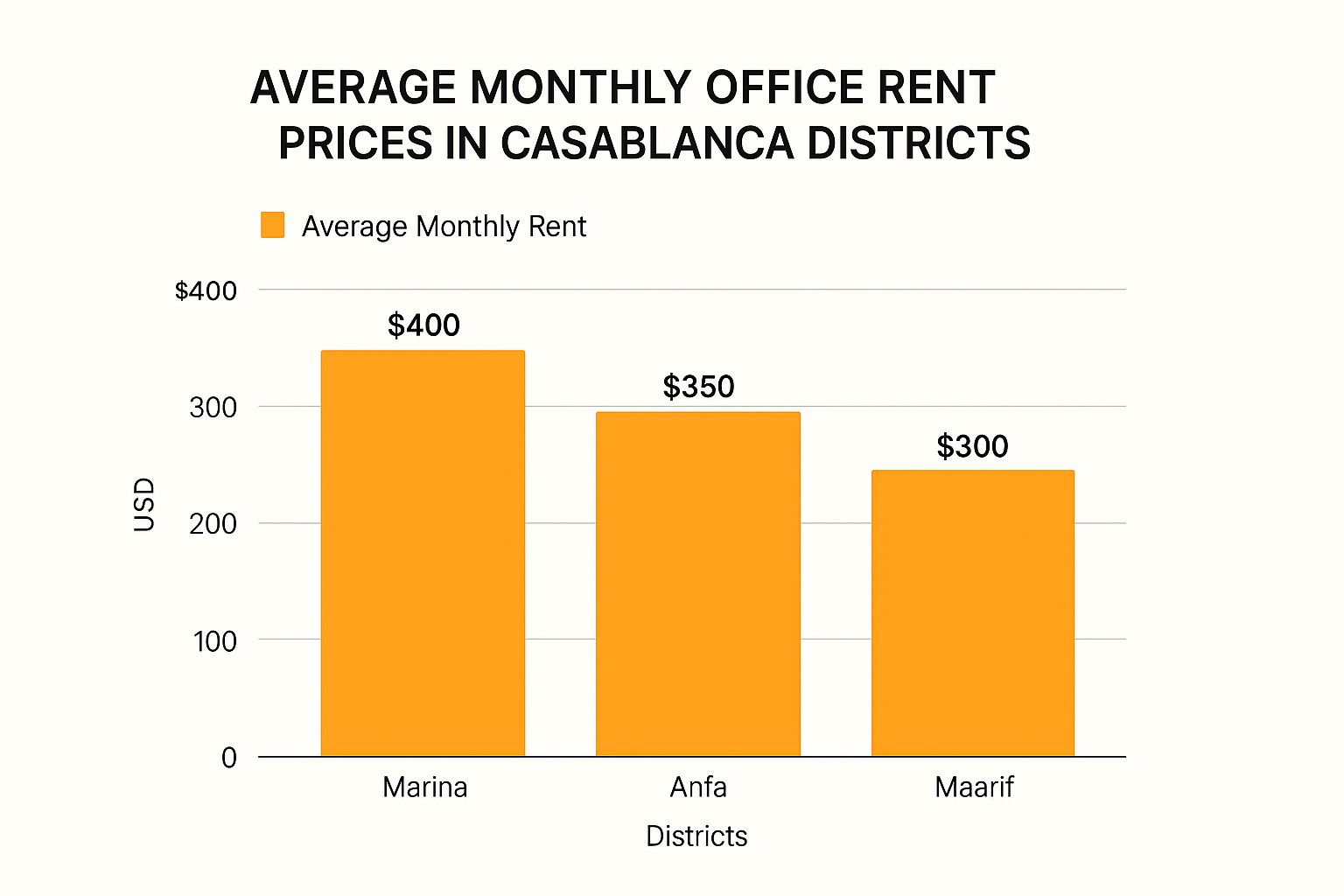 Infographic about bureau a louer a casablanca