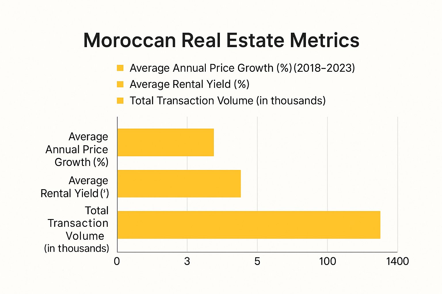 Infographic about invest in morocco real estate