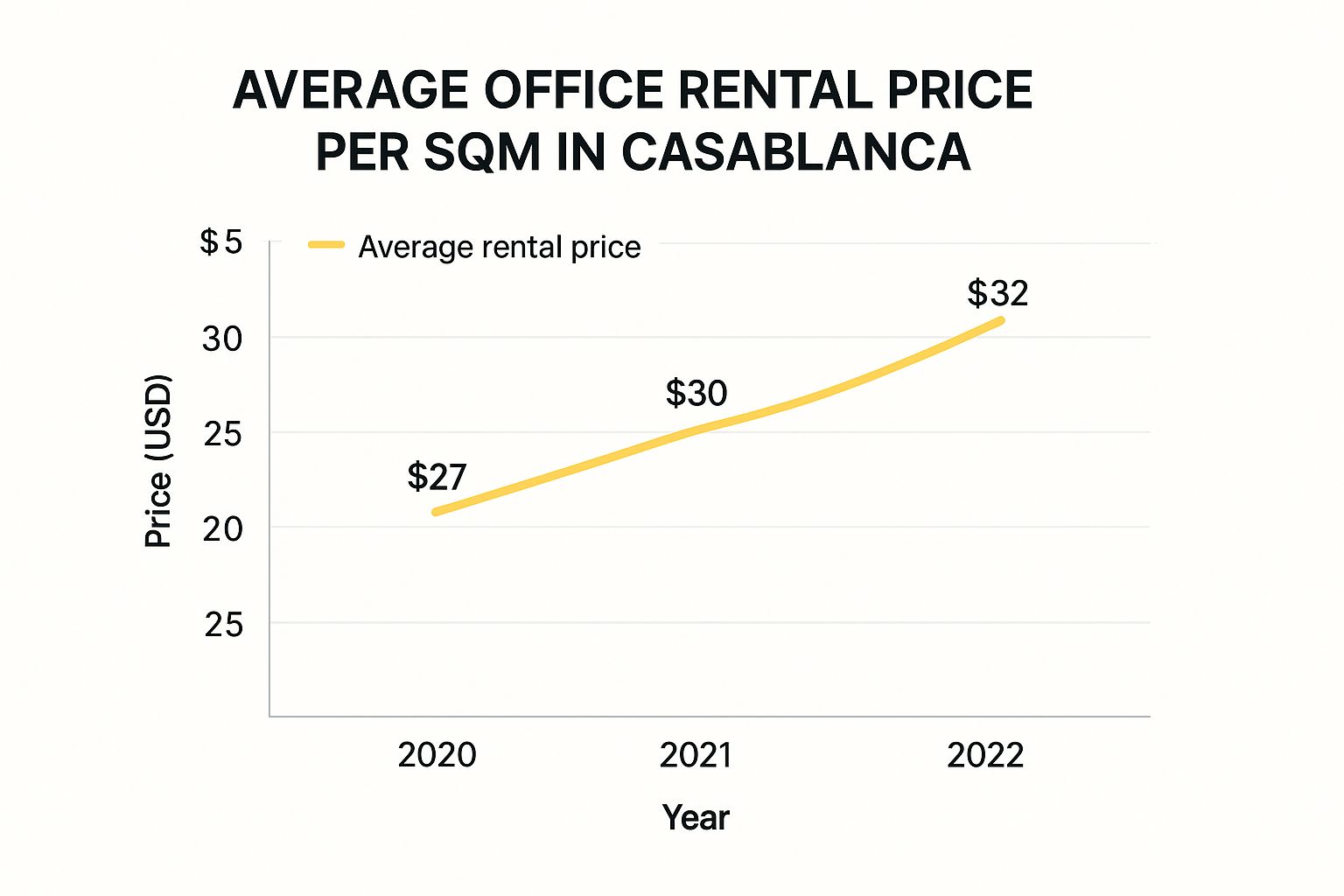 Infographic about office space casablanca market