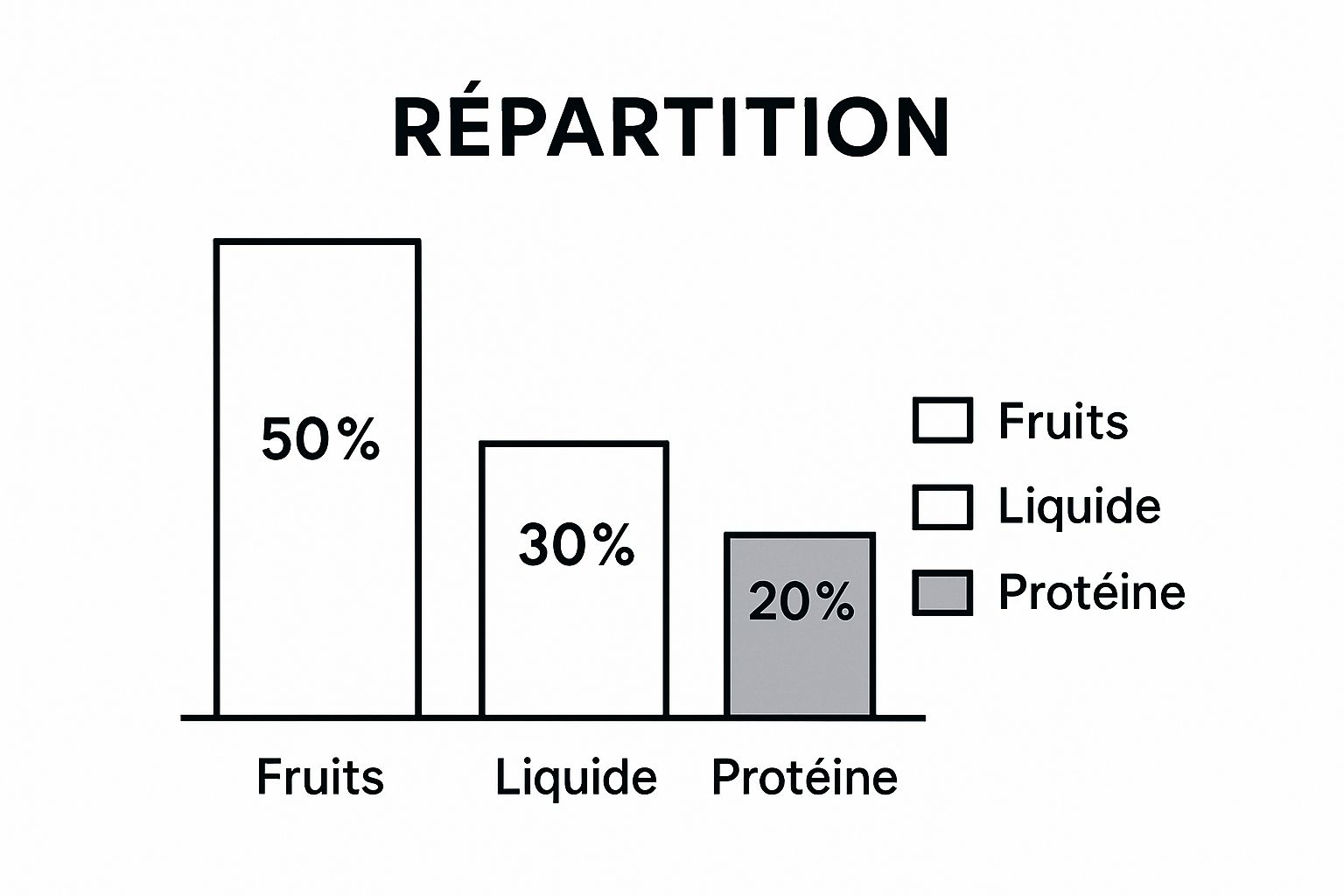 Infographic about comment faire un bon smoothie