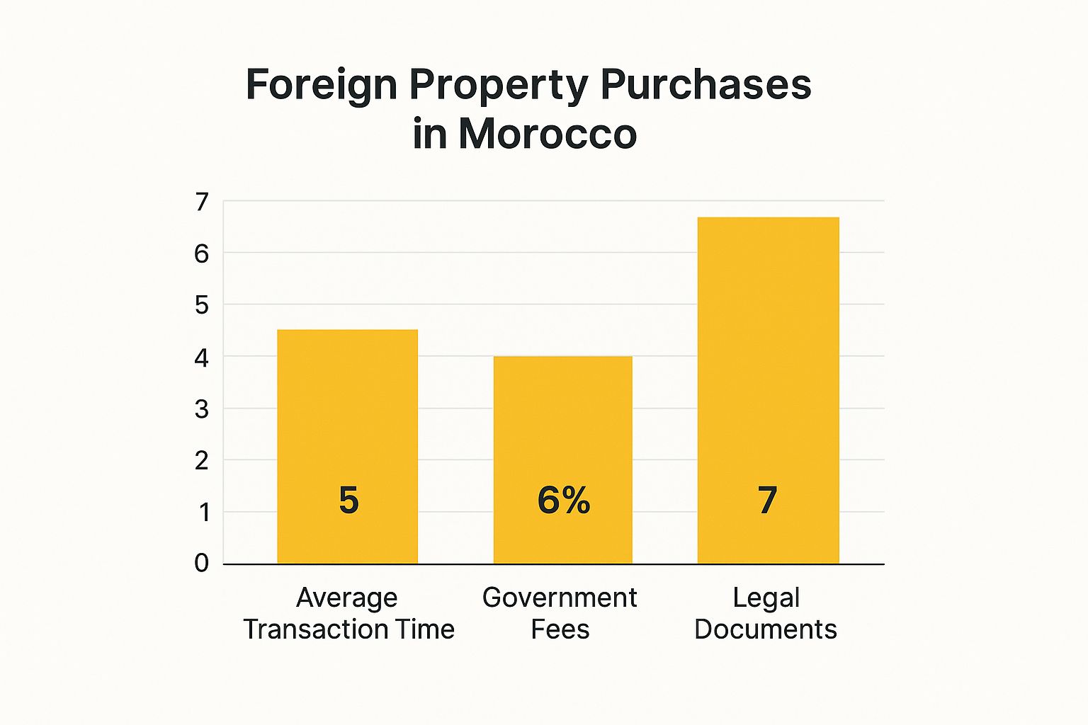 Infographic about property investment morocco