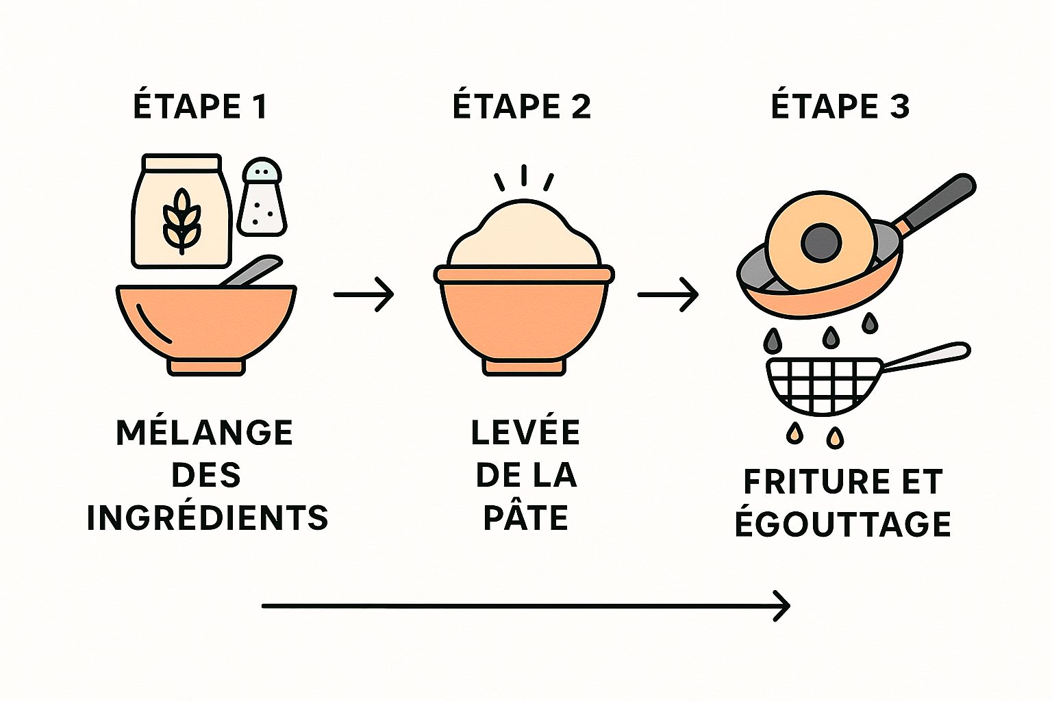 Infographic about recette donuts facile