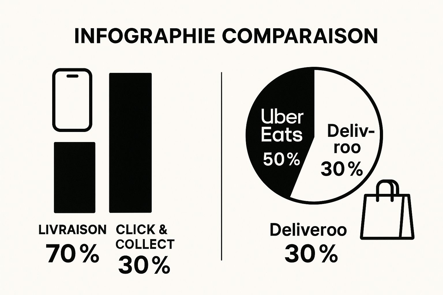 Infographie comparant la popularité de la livraison et du click & collect pour les desserts, ainsi que la part de marché des principales plateformes.
