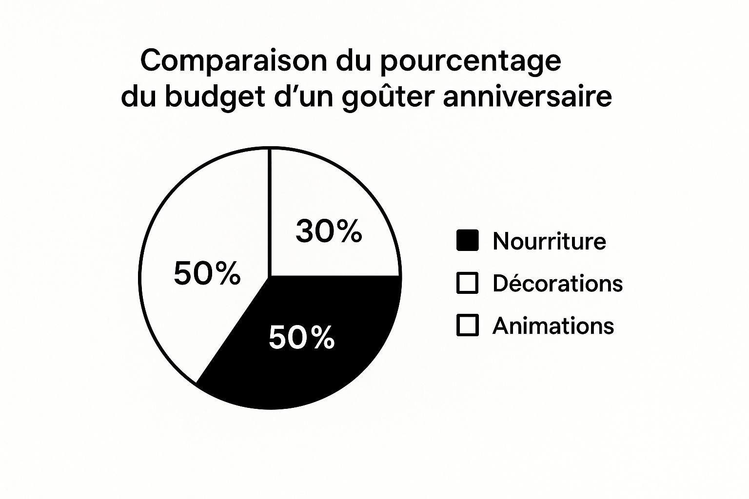 Infographic about organisation goûter anniversaire