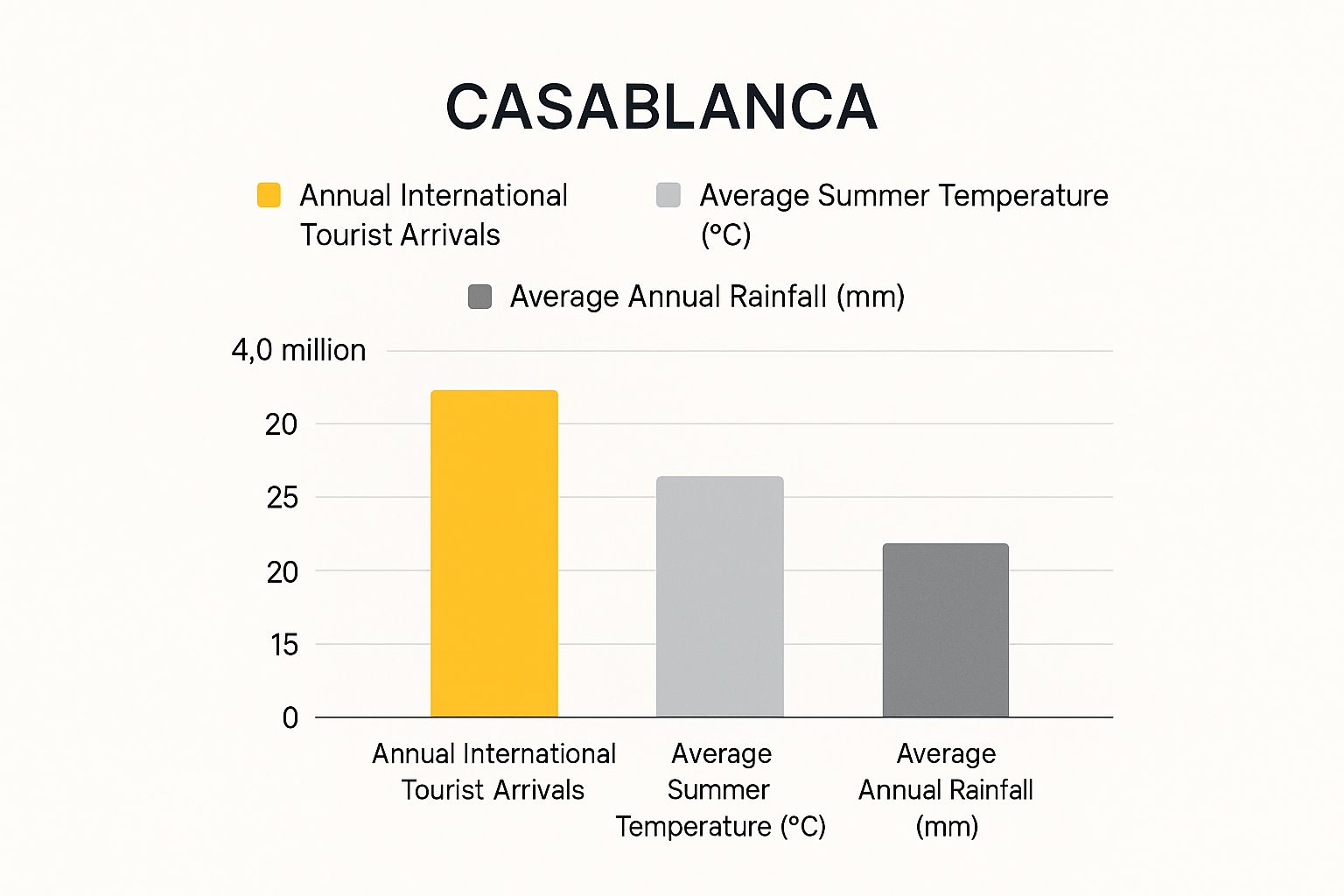 Infographic visualising key data for Casablanca including annual tourist arrivals, average summer temperature, and average annual rainfall
