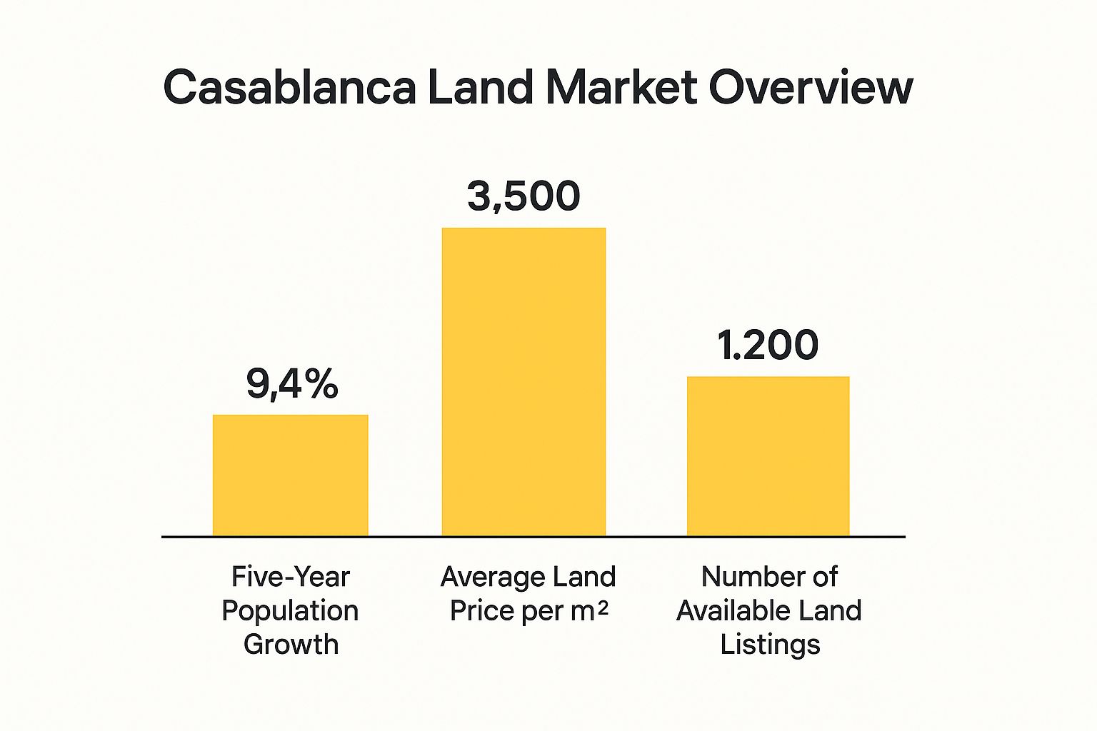 Infographic about terrain a vendre casablanca