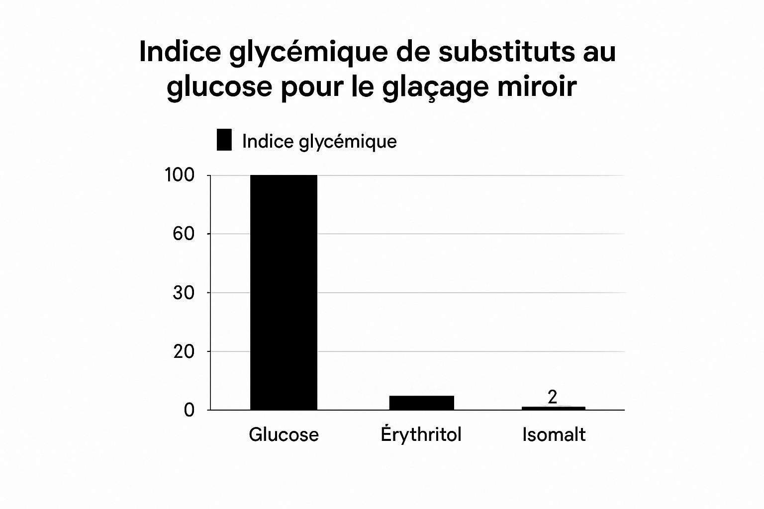 Infographic about glaçage miroir sans glucose