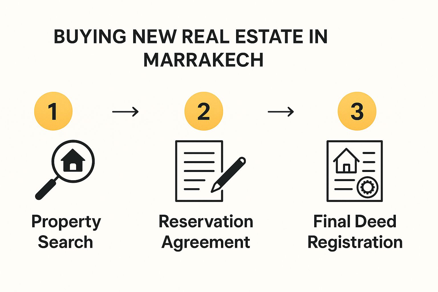 Infographic showing a three-step process for buying new real estate in Marrakech: 1. Property Search -> 2. Reservation Agreement -> 3. Final Deed Registration