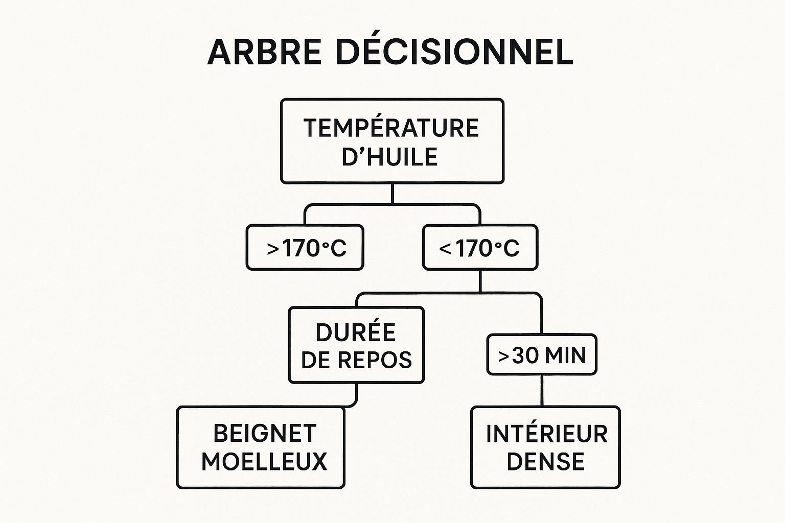 Infographic about recette beignets moelleux