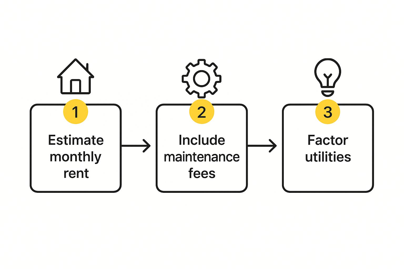 Infographic showing the three steps to calculate total office cost: Estimate monthly rent, Include maintenance fees, and Factor in utilities.