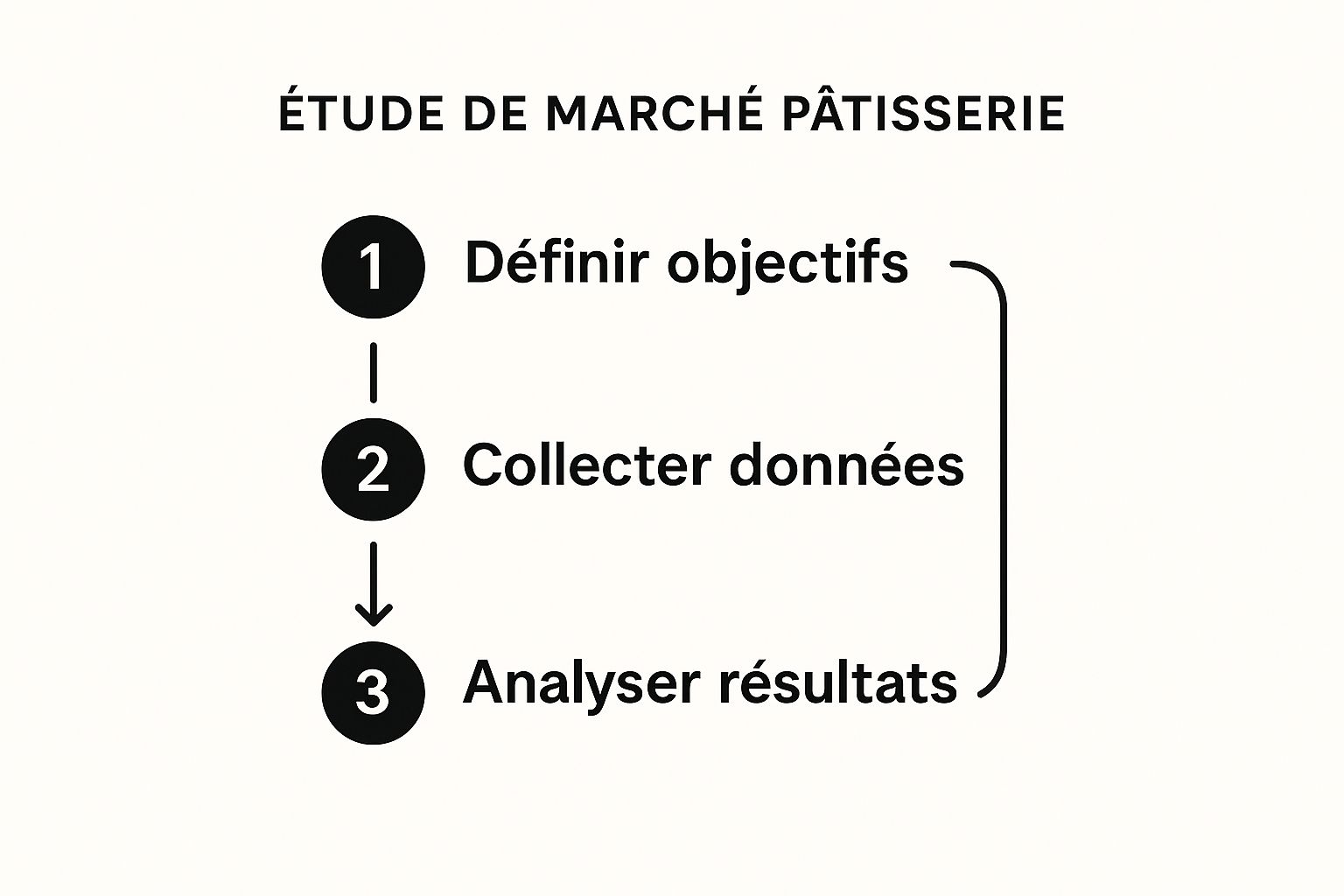Infographie montrant le processus de l'étude de marché pâtisserie en trois étapes : définir les objectifs, collecter les données et analyser les résultats.