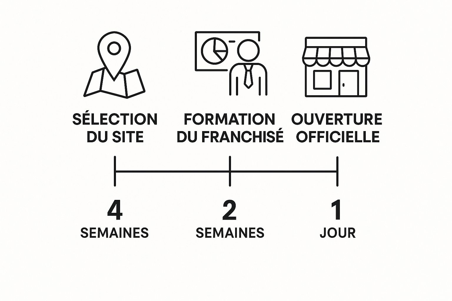 Infographie chronologique minimaliste montrant la sélection du site, la formation, et l'ouverture officielle d'une franchise Dream Donuts