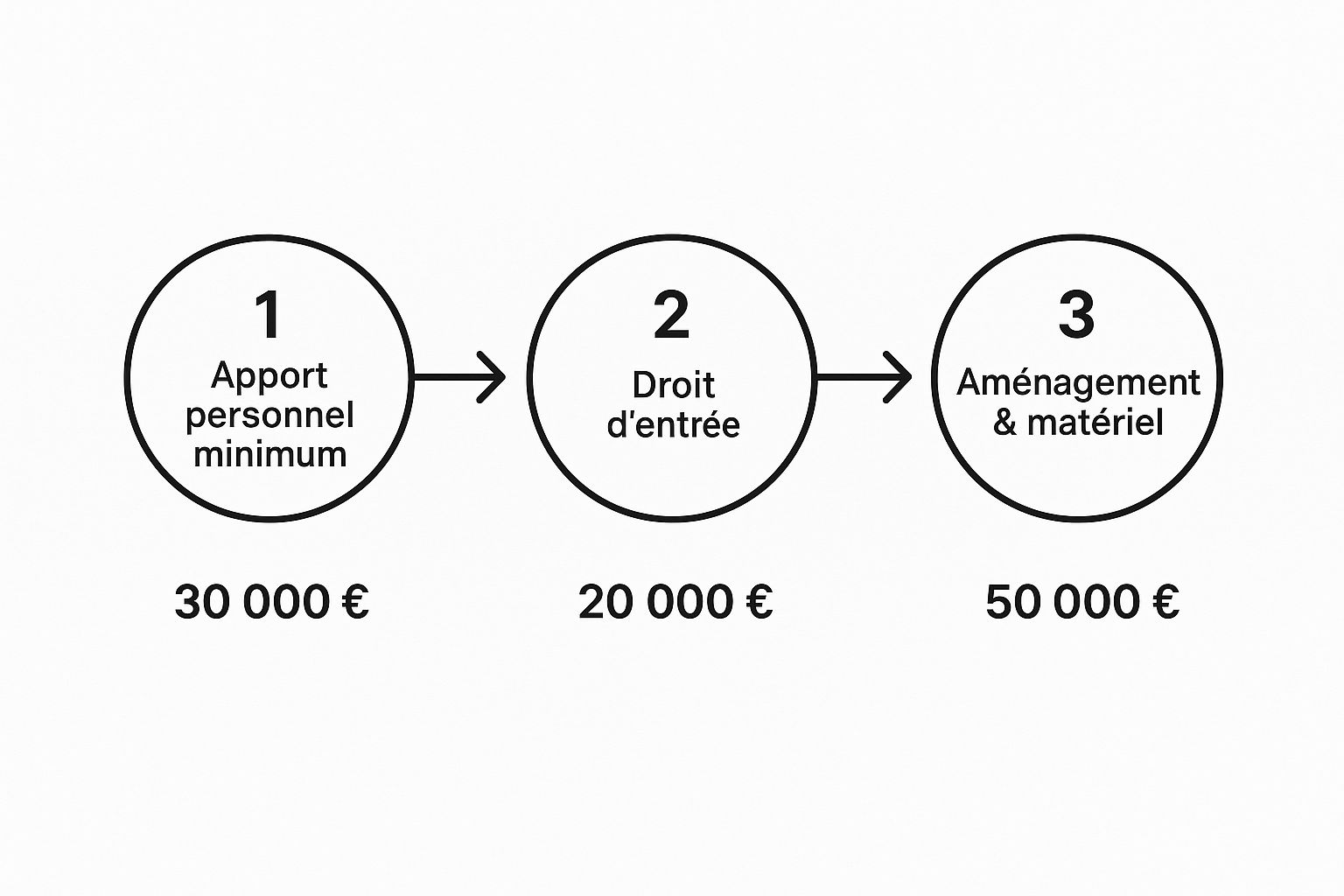 Infographic about dreams donuts franchise
