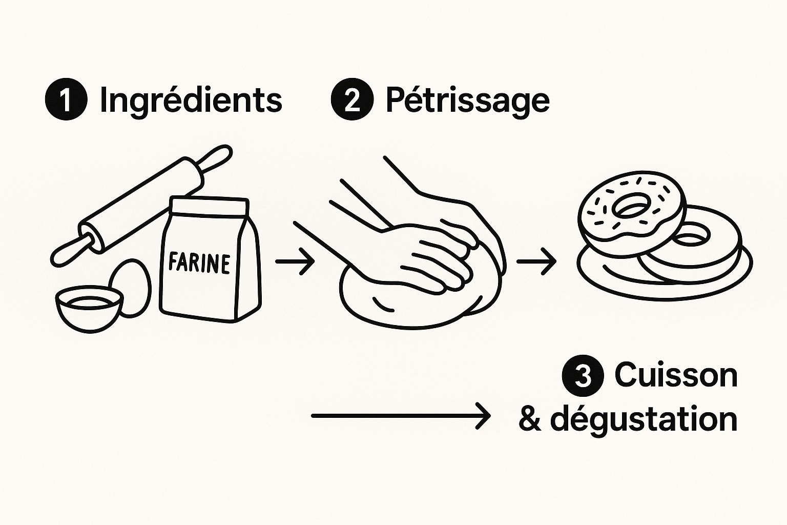 Infographic about faire des donut