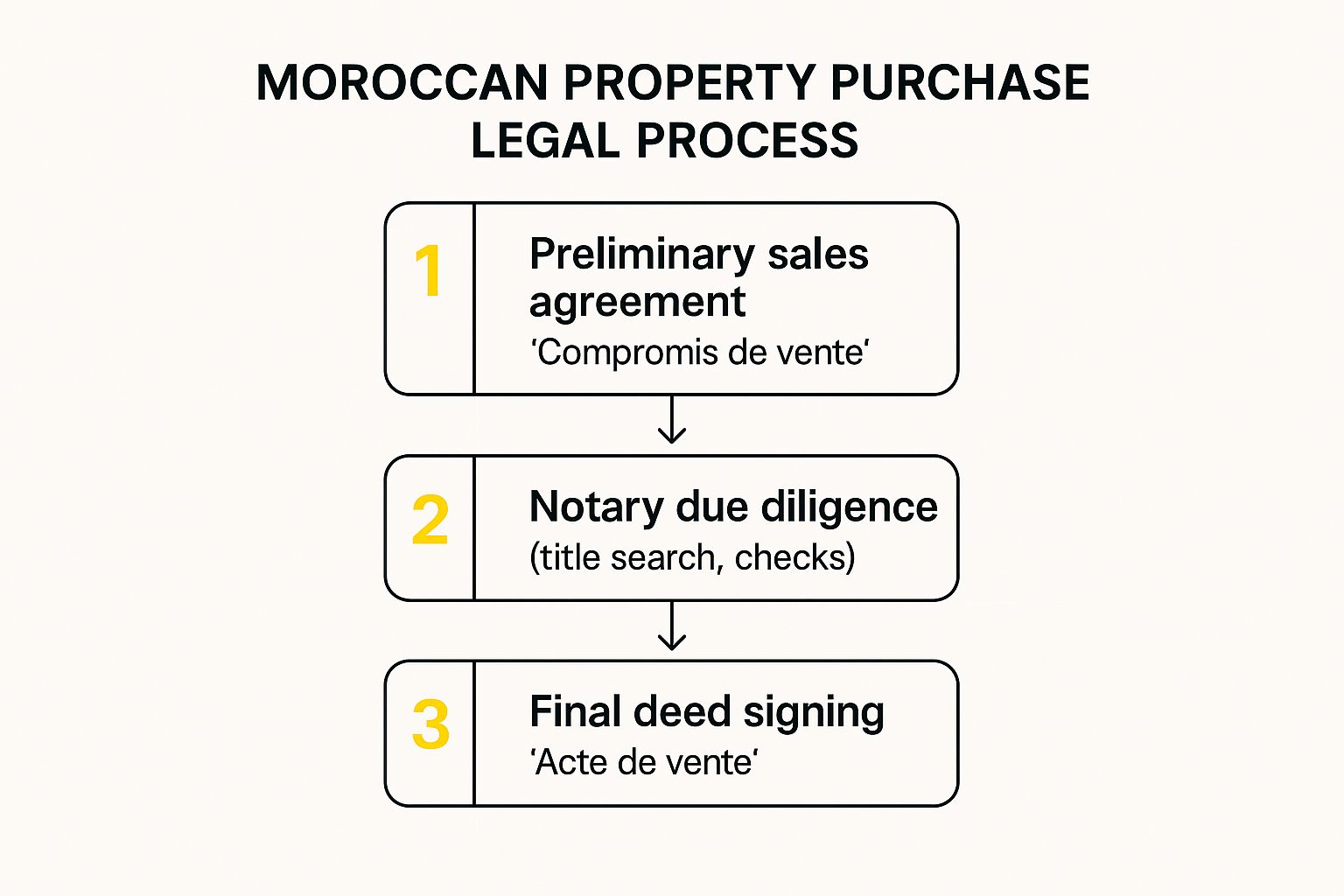 Infographic about acheter un appartement à casablanca