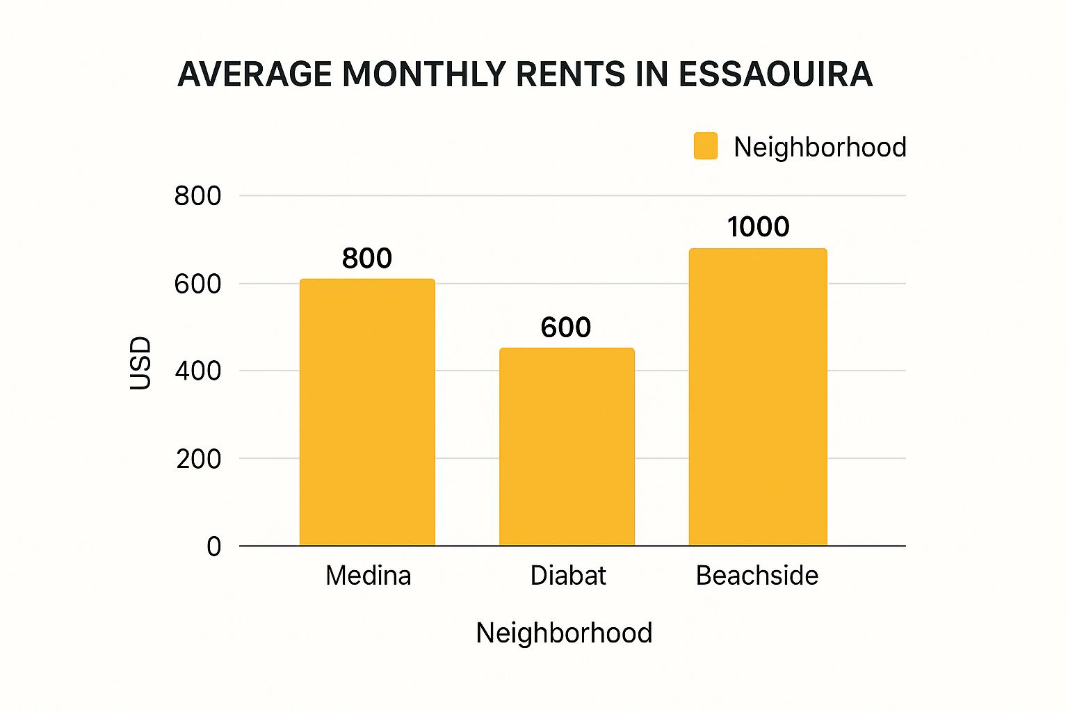 Infographic about appartement a louer essaouira