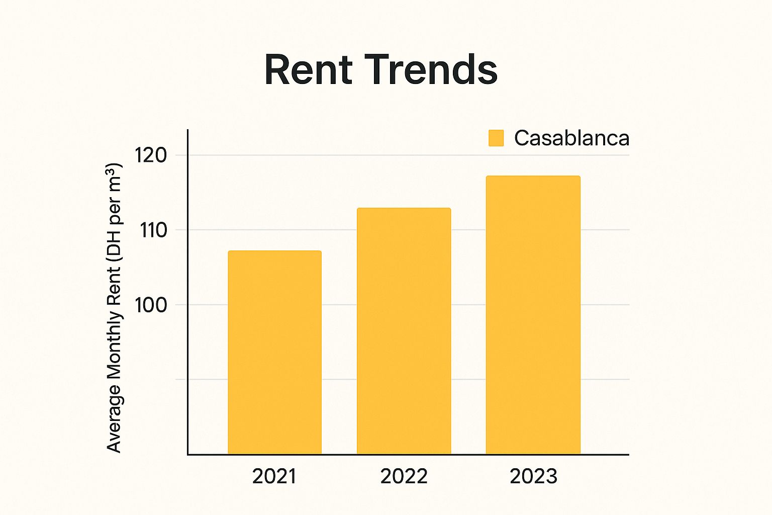 Infographic showing a bar chart of rising rent trends in Casablanca from 2021 to 2023.