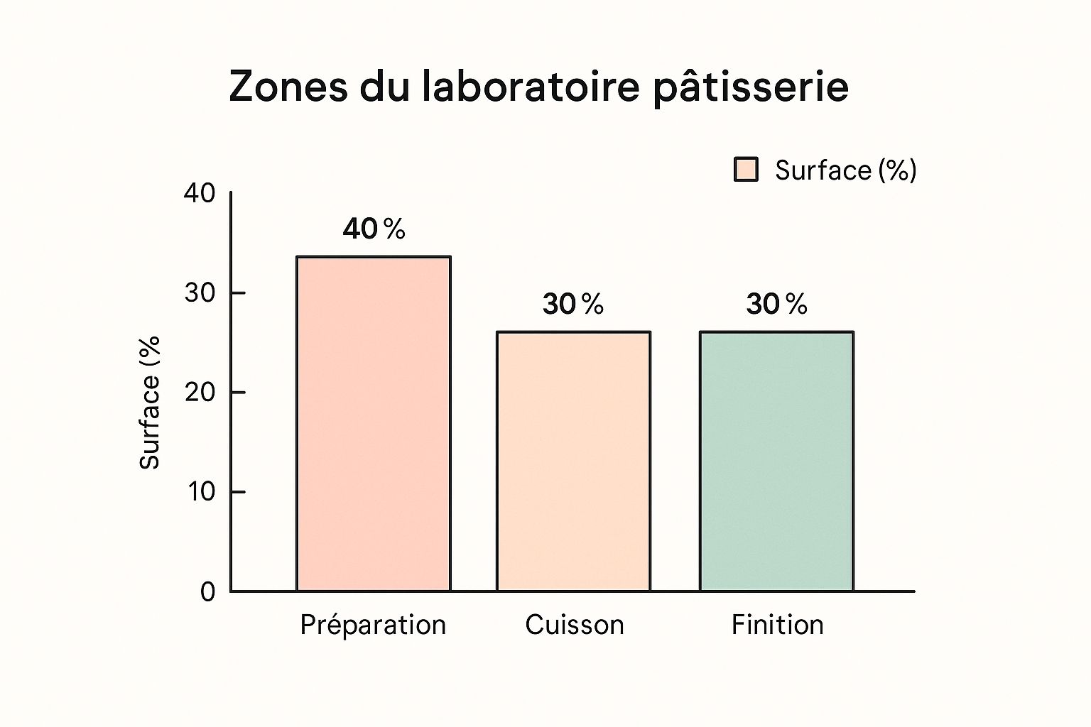 Infographie montrant la répartition de l'espace dans un laboratoire de pâtisserie : 40% pour la préparation, 30% pour la cuisson, et 30% pour la finition.