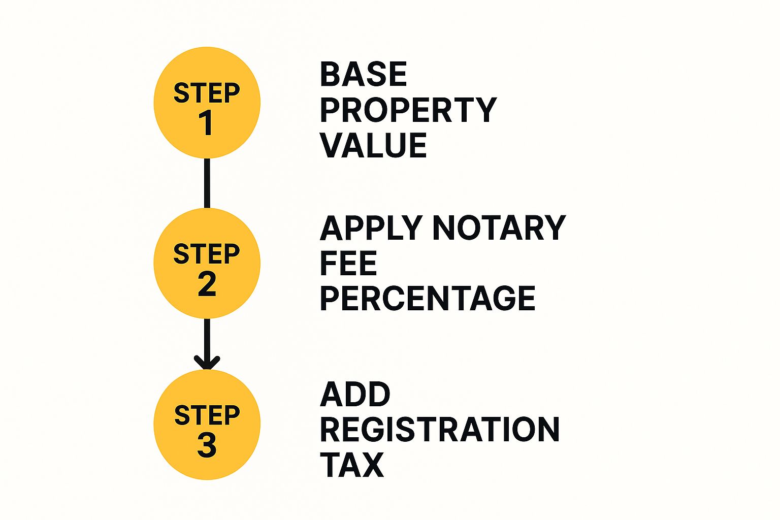 Infographic about frais notaire maroc