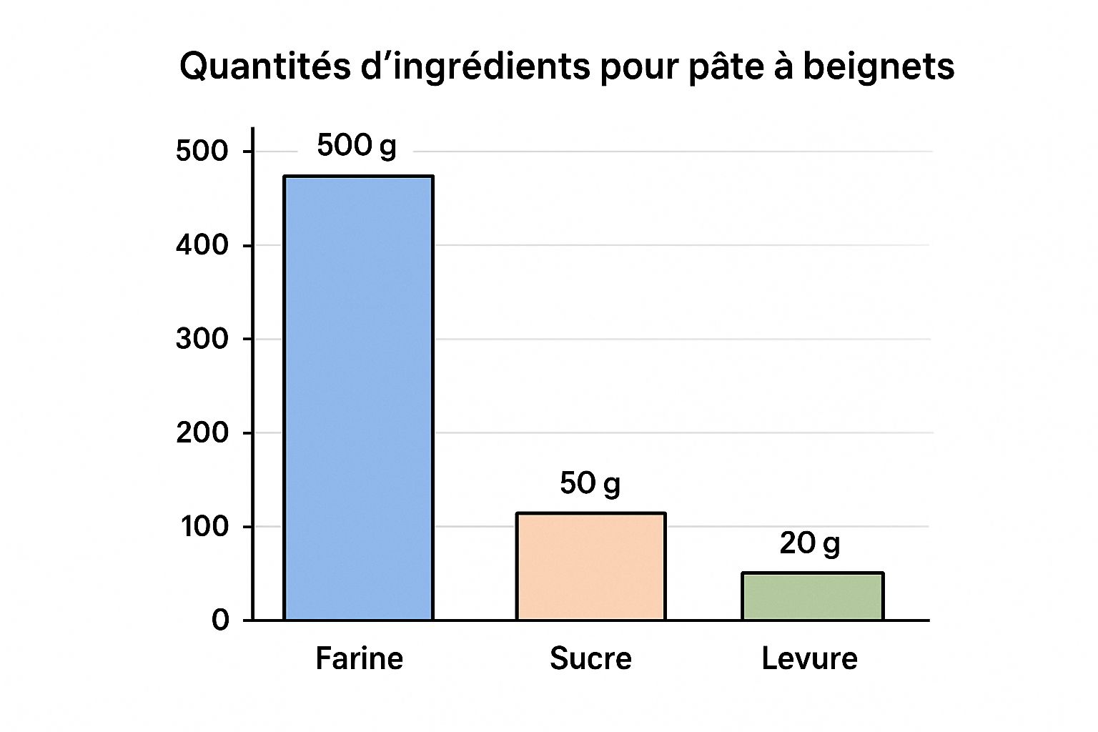 Infographic about comment cuire des beignets