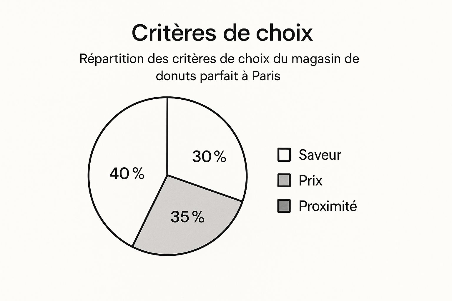Infographie montrant la répartition des critères de choix pour un magasin de donuts à Paris Saveur (40 %), Prix (35 %), Proximité (25 %).