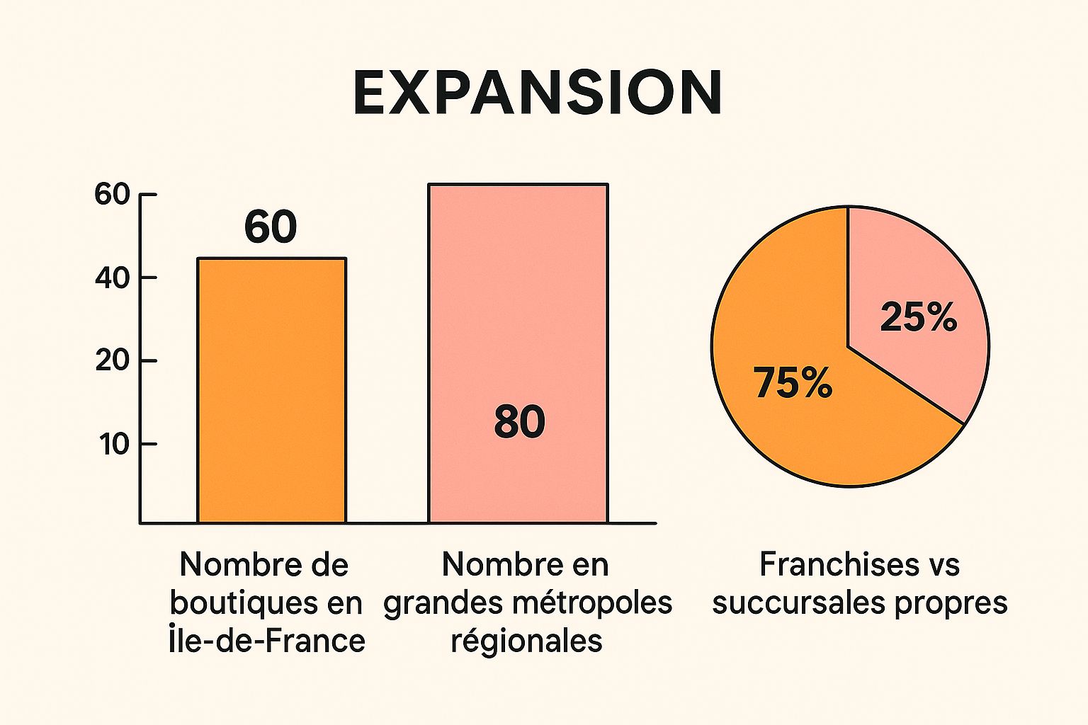 Infographie illustrant la stratégie d'expansion de Dunkin' en France, montrant la répartition des futures boutiques entre l'Île-de-France, les métropoles régionales et le modèle de franchise.
