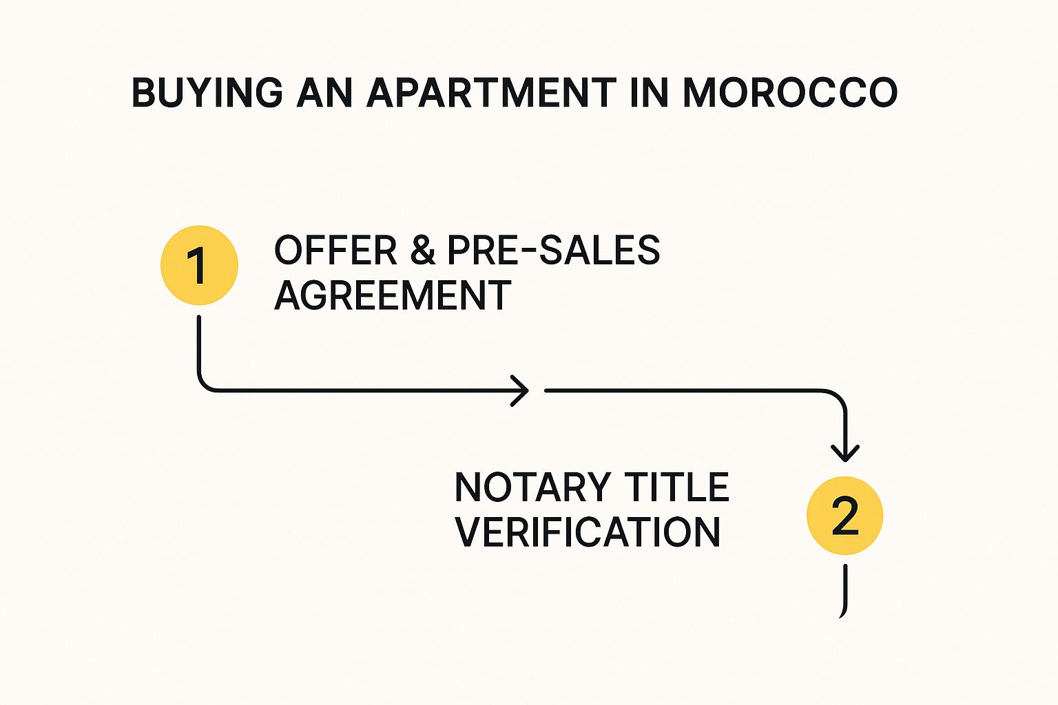 Infographic about appartement a vendre au maroc