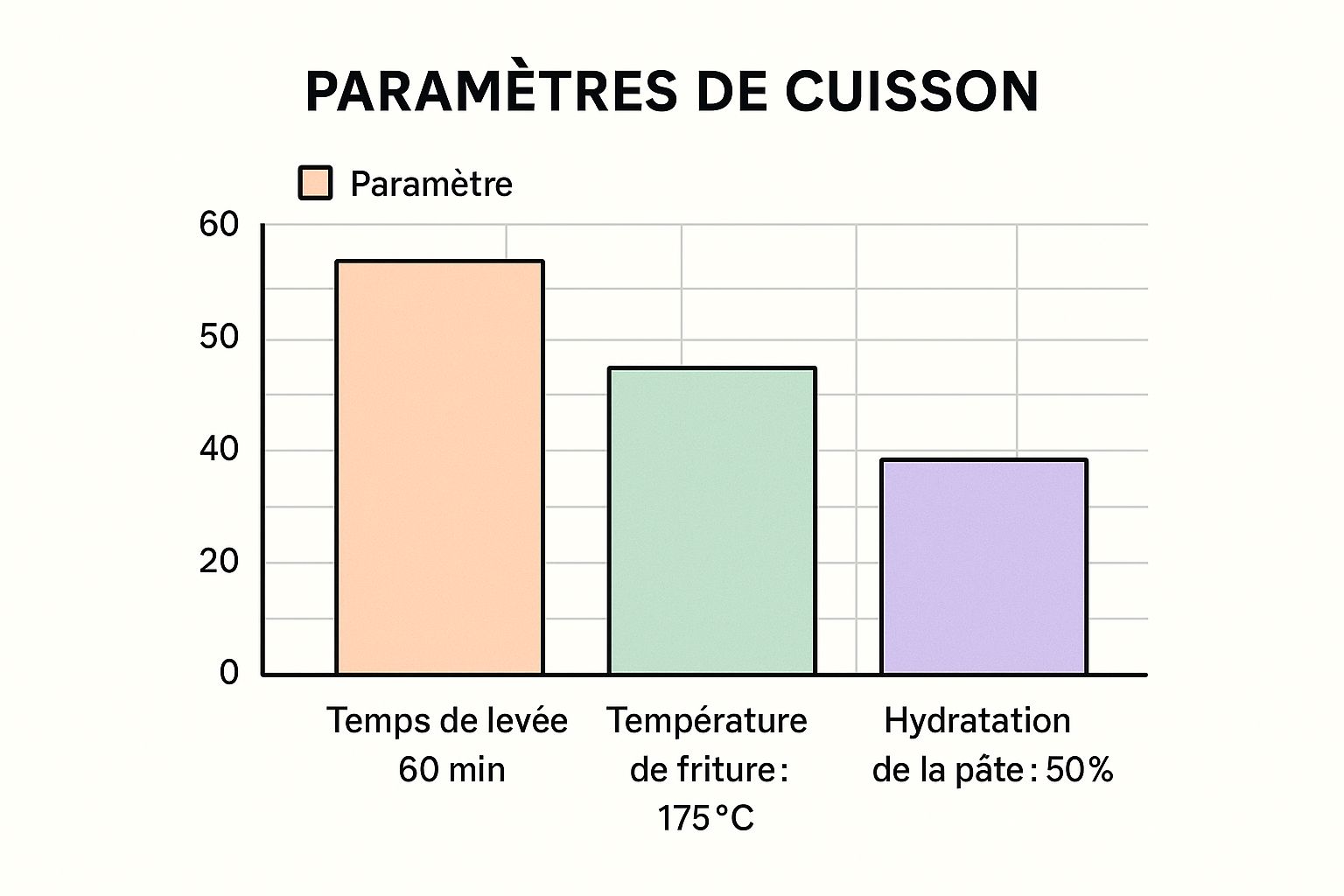 Infographie sur les paramètres de préparation du donut américain