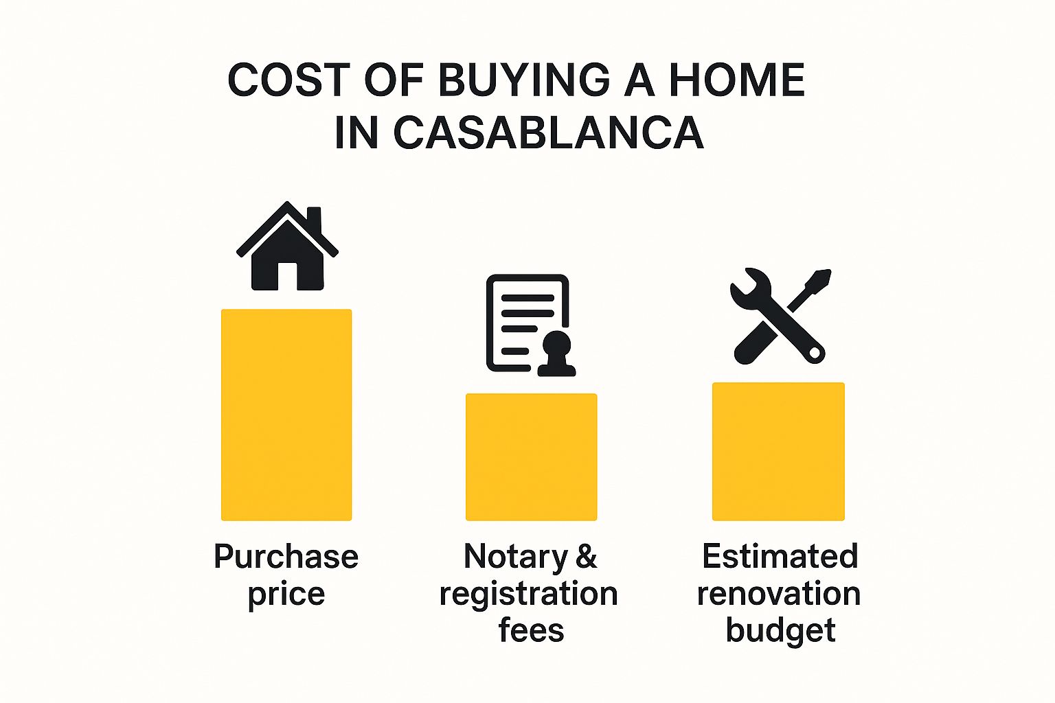Infographic about maison a vendre maroc casablanca
