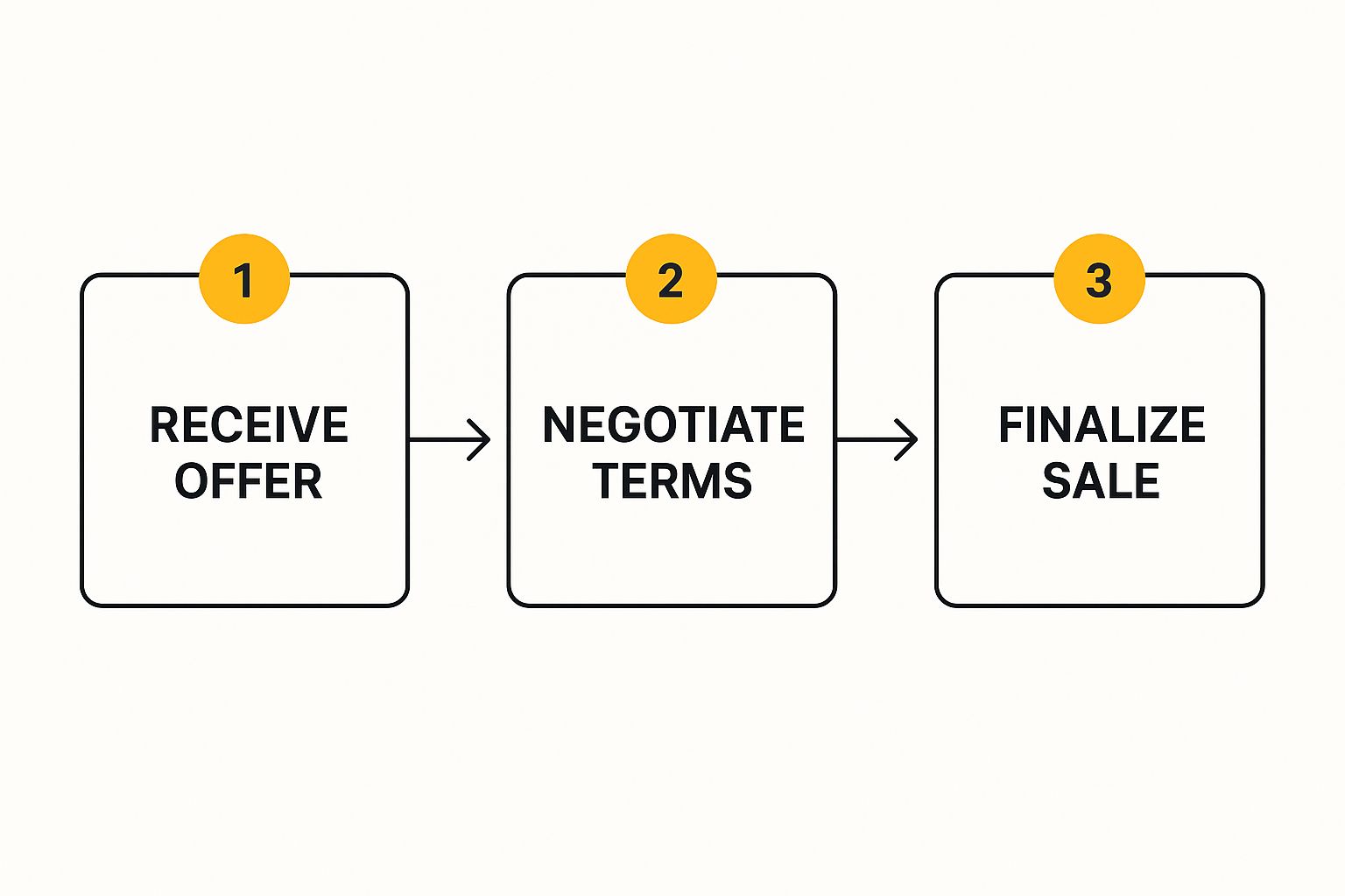 Infographic about sell my house quickly