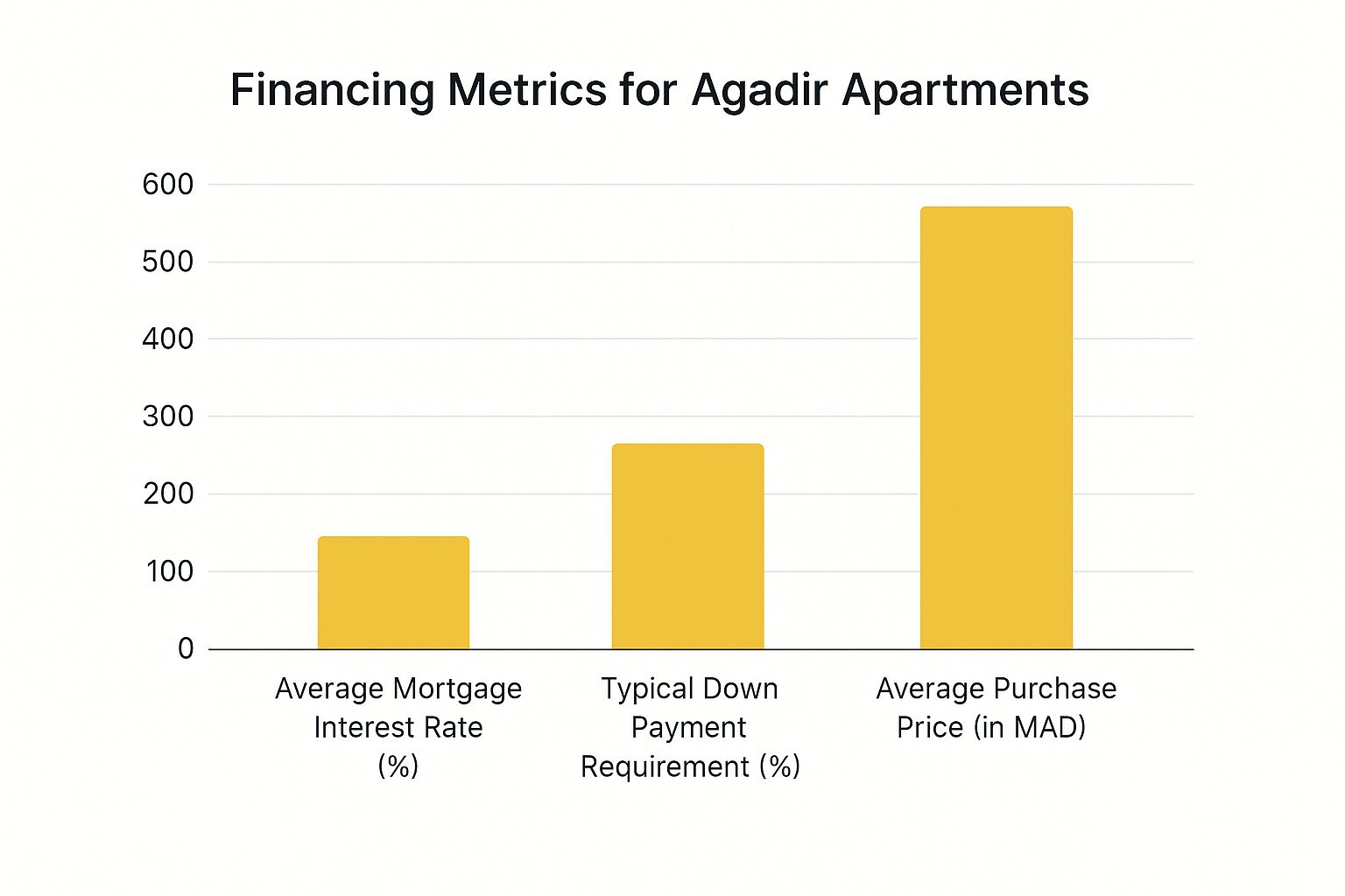 Infographic about acheter appartement maroc agadir