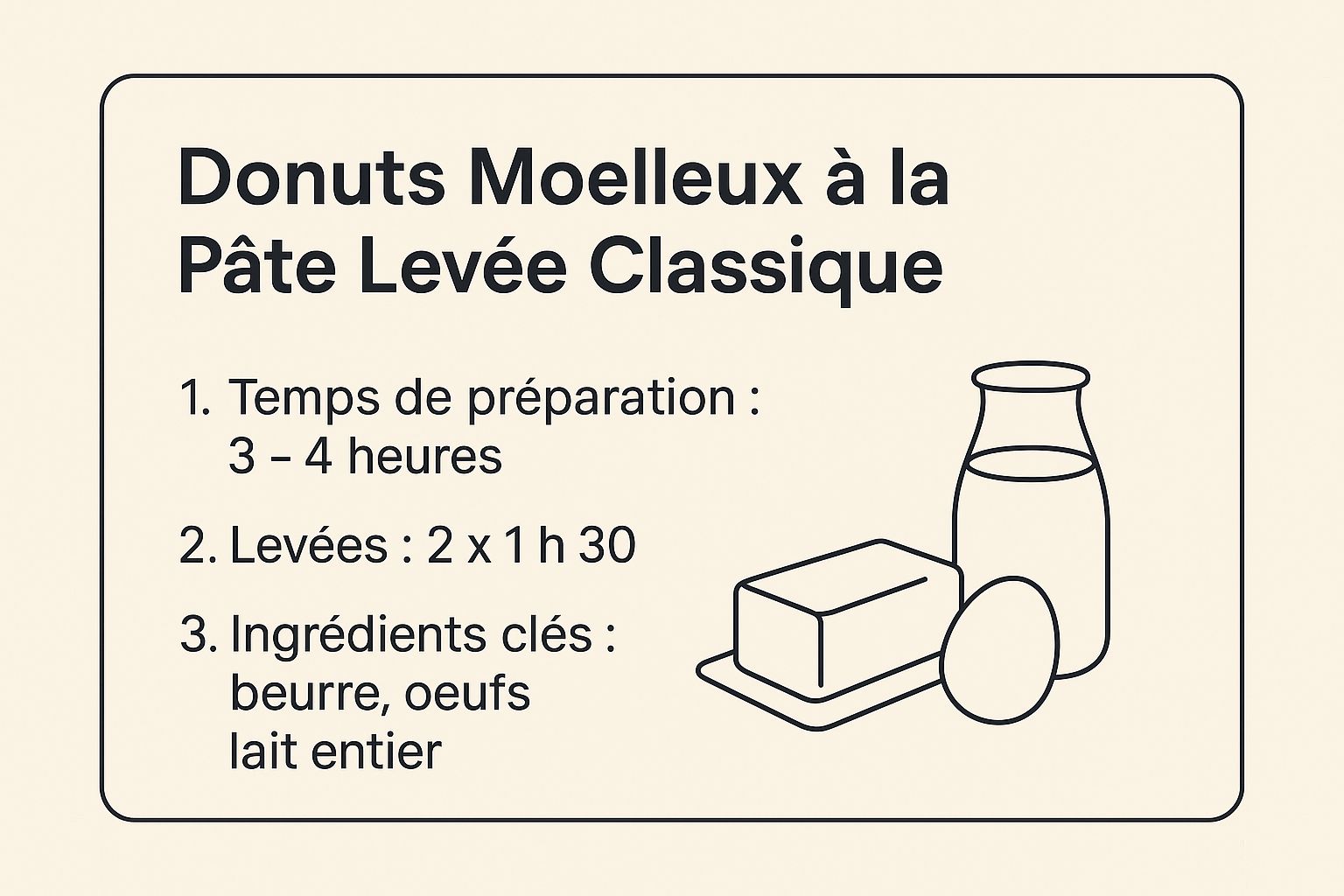 Infographie récapitulative de la recette des donuts à la pâte levée classique, indiquant le temps de préparation, les temps de levée et les ingrédients clés.