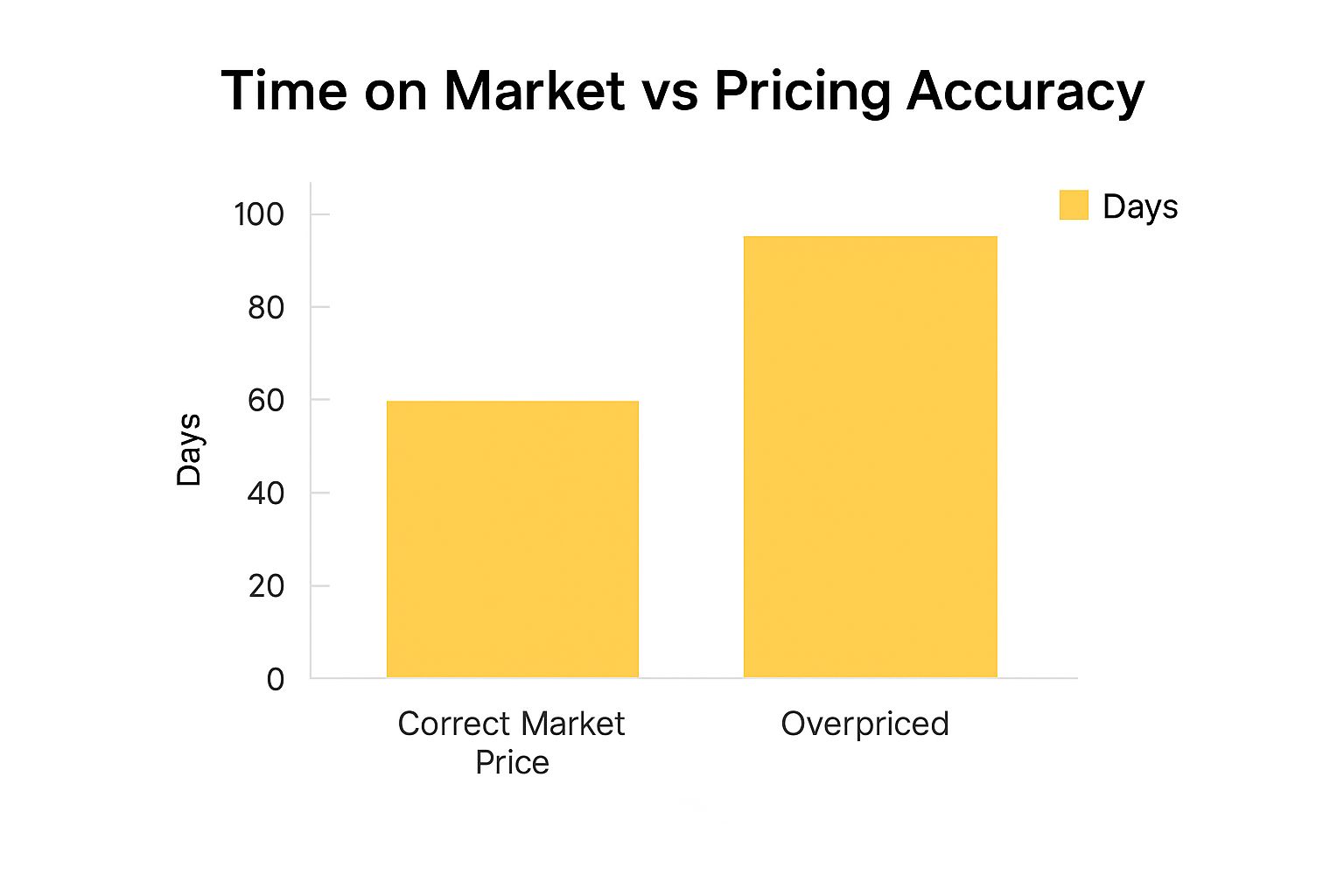 Infographic showing key data about Évaluation Précise du Prix de Marché