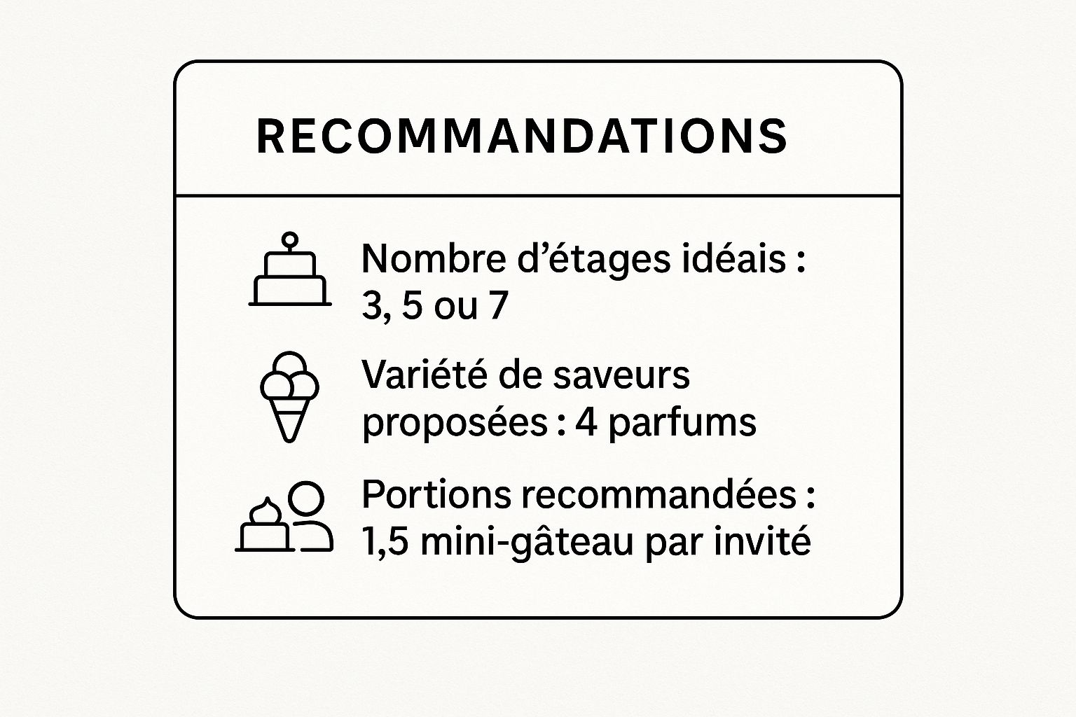 Infographic showing key data about Le Présentoir à Gâteaux Étages avec Mini Gâteaux Individuels