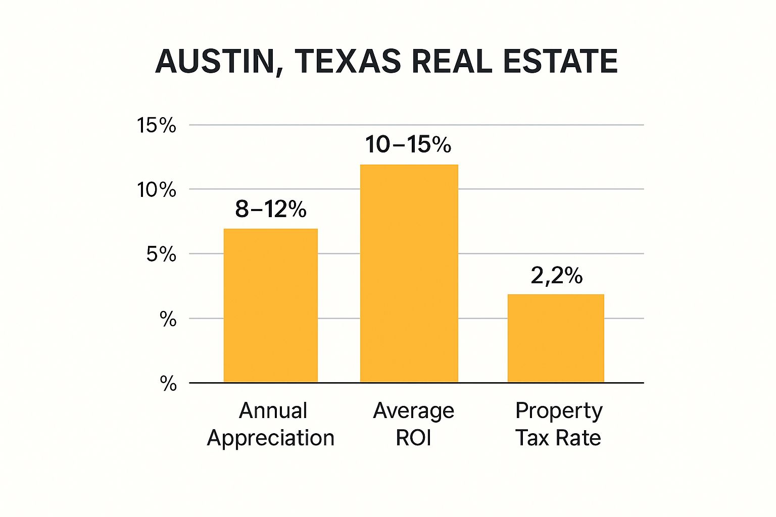 Infographic showing key data about Austin, Texas