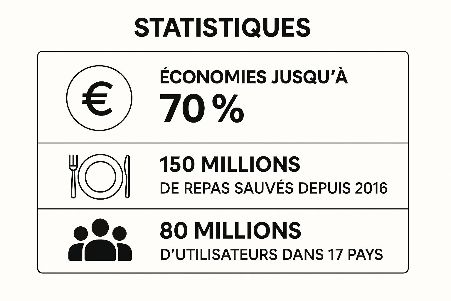 Infographic showing key data about Too Good To Go - L'Application Anti-Gaspillage Incontournable