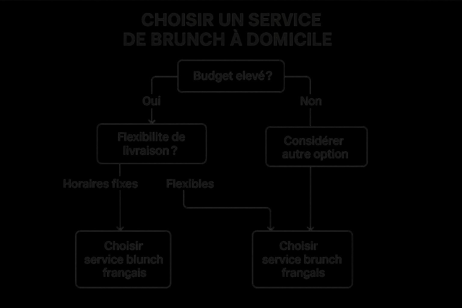 Infographic showing key data about Classic French Brunch Delivery Service