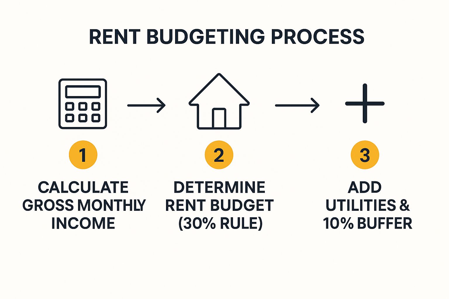 Infographic showing key data about Establish Your Budget Before Searching
