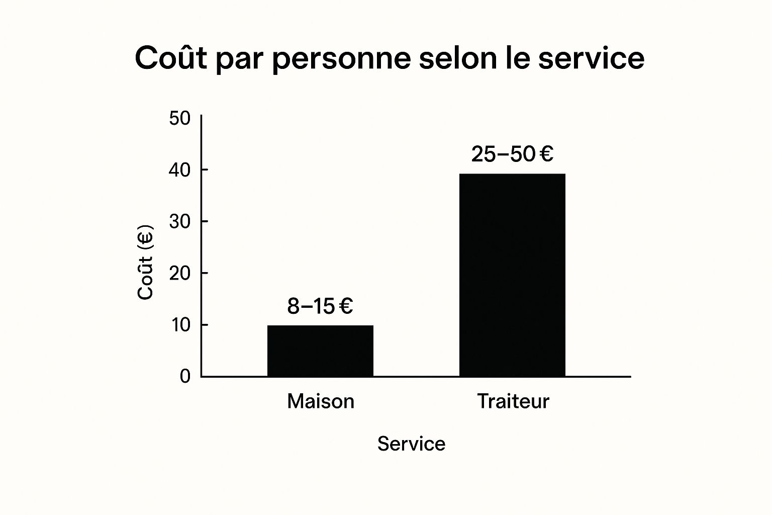 Graphique en barres comparant le coût par personne pour un buffet fait maison vs traiteur