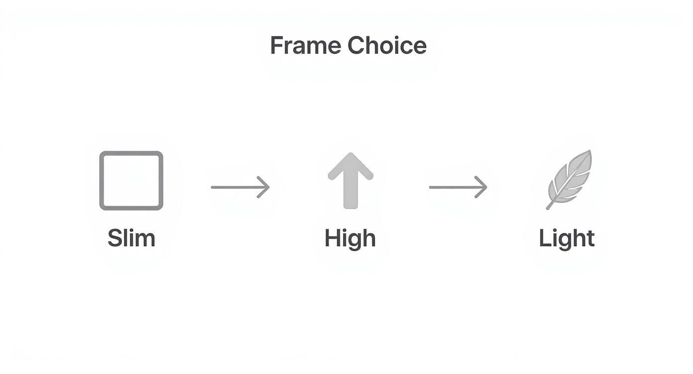 Diagram illustrating frame choice options: Slim (square), High (up arrow), and Light (feather icon).