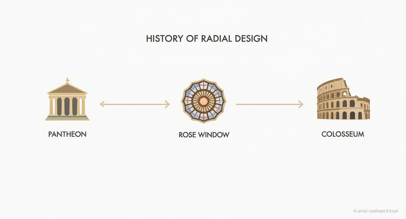 Timeline showing history of radial design from Pantheon through rose window to Colosseum architecture
