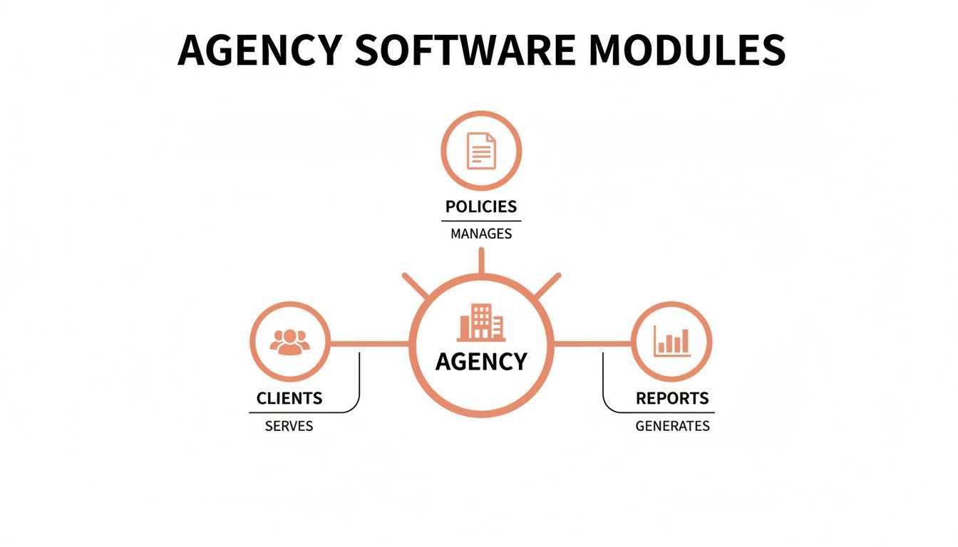 Diagram showing core software modules: Agency Hub, Policy Management, Client Relationships, and Financial Reporting.