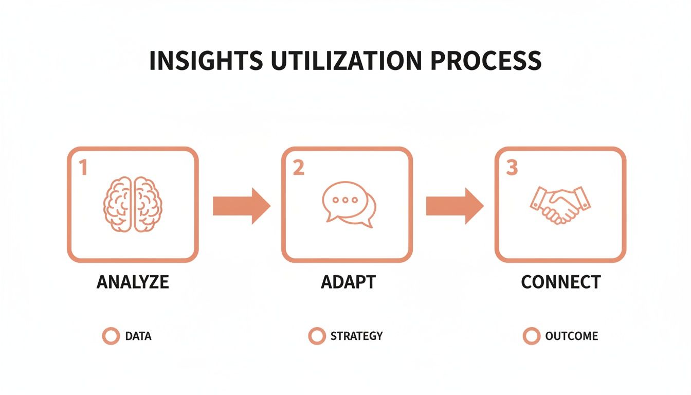 Infographic showing steps to analyze data, adapt strategy, and connect with clients.