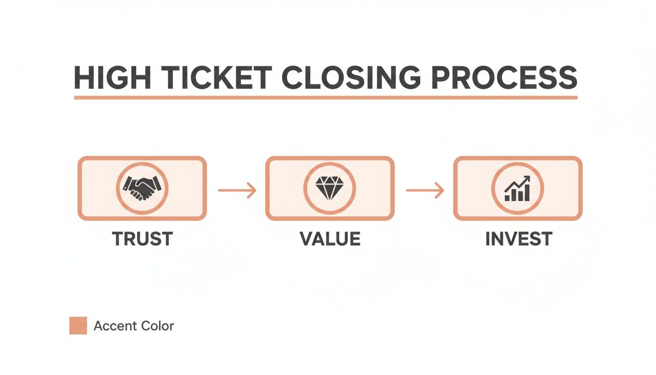 A flowchart showing the High Ticket Closing Process, moving from Trust to Value to Invest with icons.