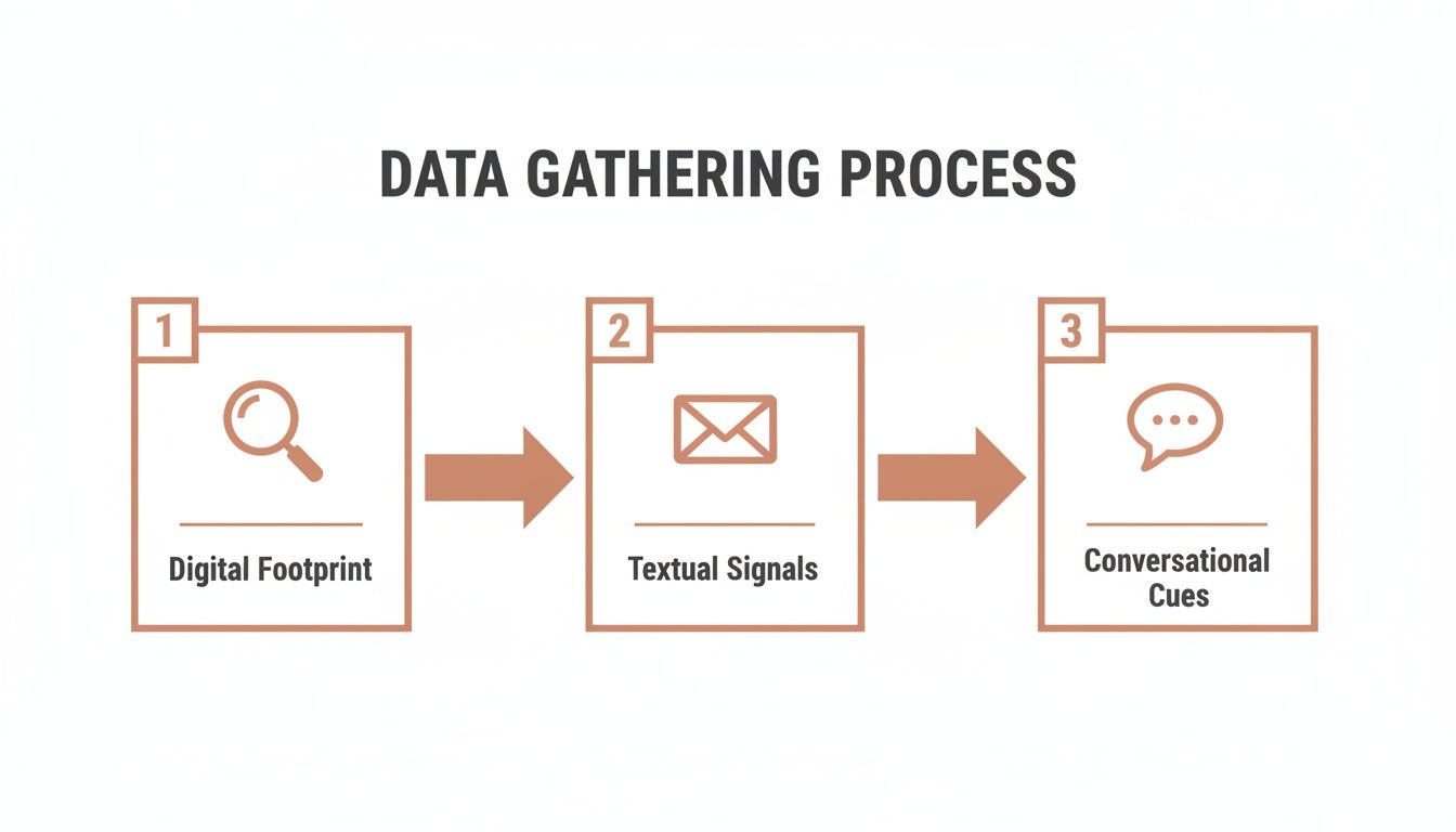 Diagram illustrating the data gathering process, including Digital Footprint, Textual Signals, and Conversational Cues.