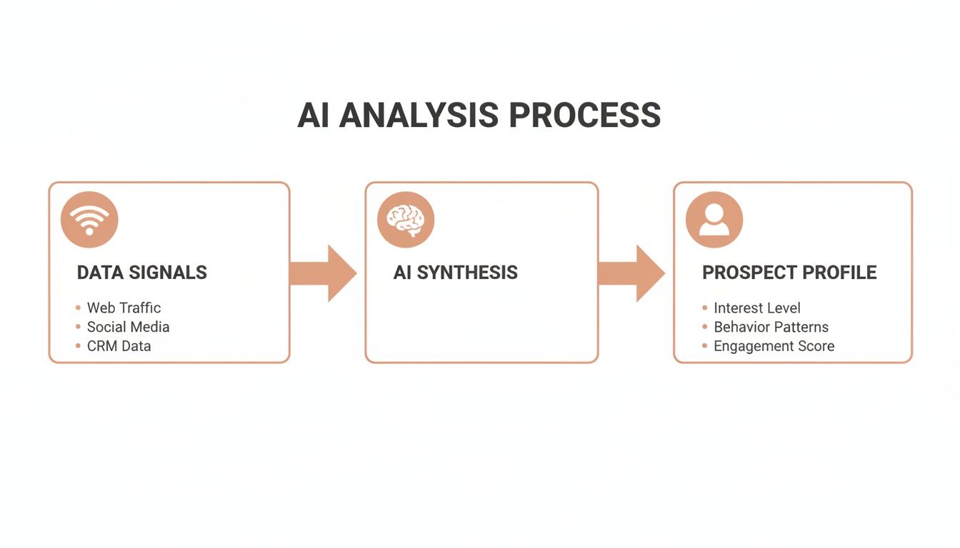 Flowchart of the AI analysis process: data signals to AI synthesis to prospect profile.
