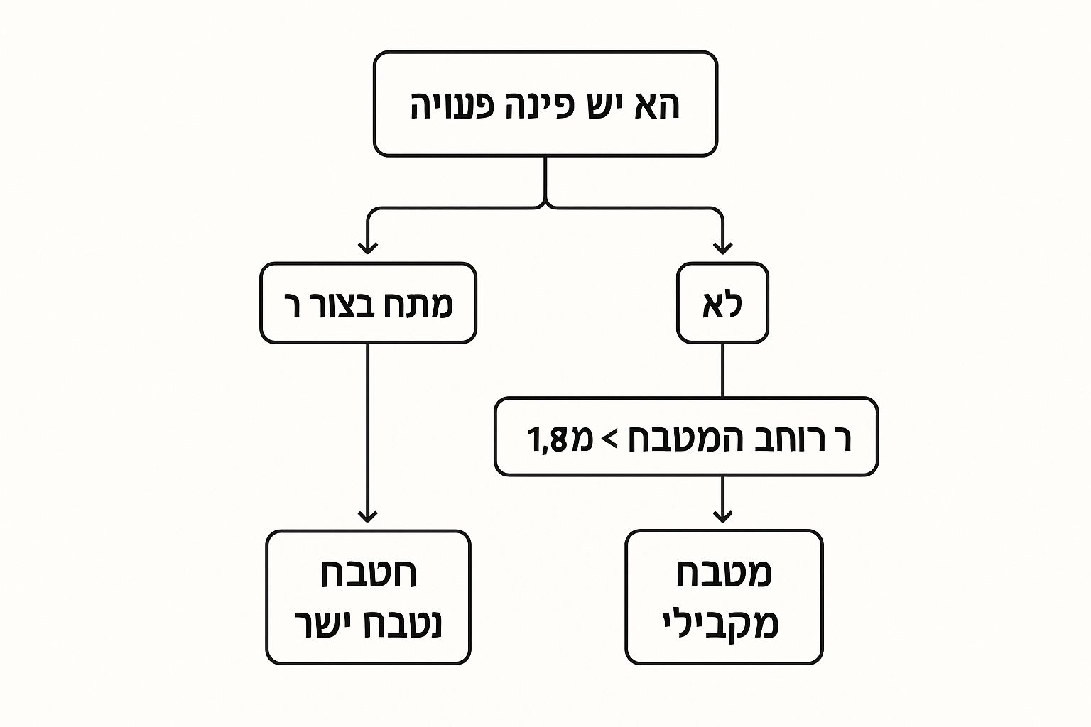 תרשים עץ החלטות לבחירת פריסת מטבח קטן