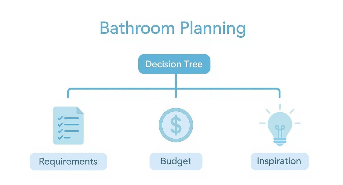 Infographic about עיצוב חדרי אמבטיה קטנים