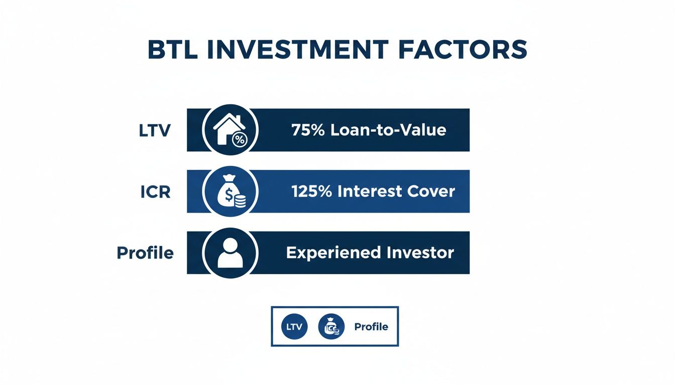 Infographic detailing BTL investment factors: 75% Loan-to-Value, 125% Interest Cover, and Experienced Investor Profile.